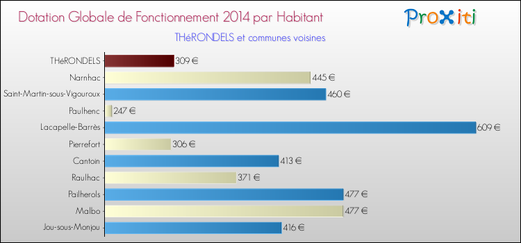 Montant des dotations globales de fonctionnement DGF par Habitant pour THéRONDELS et les communes proches en 2014. Comparaison des des dotations globales de fonctionnement DGF par habitant pour THéRONDELS et les communes voisines en 2014.