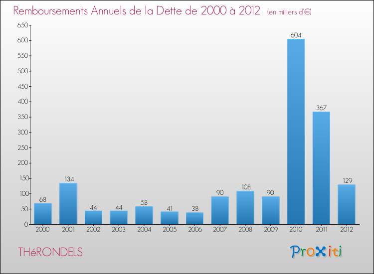 Evolution de l'annuité de la dette pour la commune de THéRONDELS de 2000 à 2012 Annuités de la dette pour THéRONDELS de 2000 à 2012