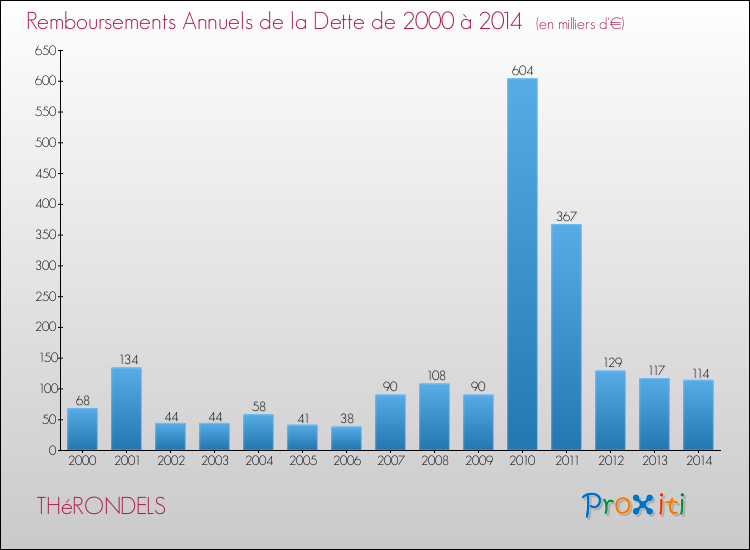 Evolution de l'annuité de la dette pour la commune de THéRONDELS de 2000 à 2014 Annuités de la dette pour THéRONDELS de 2000 à 2014