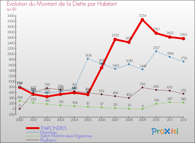 Evolution de la dette par habitant pour la commune de THéRONDELS et les communes proches de 2000 à 2012 Comparaison de la dette par habitant pour THéRONDELS et les communes voisines de 2000 à 2012