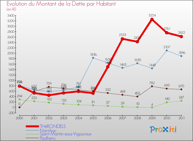Evolution de la dette par habitant pour la commune de THéRONDELS et les communes proches Comparaison de la dette par habitant pour THéRONDELS et les communes voisines