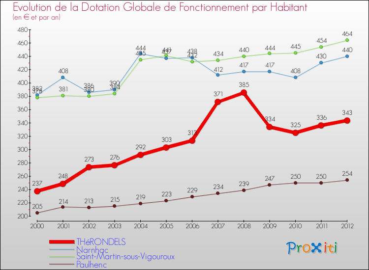 Evolution et montant de la dotation globale de fonctionnement par Habitant pour THéRONDELS et les communes proches Comparaison des dotations globales de fonctionnement par habitant pour THéRONDELS et les communes voisines