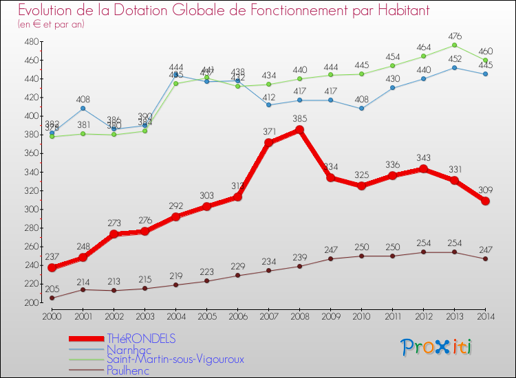 Evolution et montant de la dotation globale de fonctionnement par Habitant pour THéRONDELS et les communes proches de 2000 à 2014. Comparaison des dotations globales de fonctionnement par habitant pour THéRONDELS et les communes voisines de 2000 à 2014.