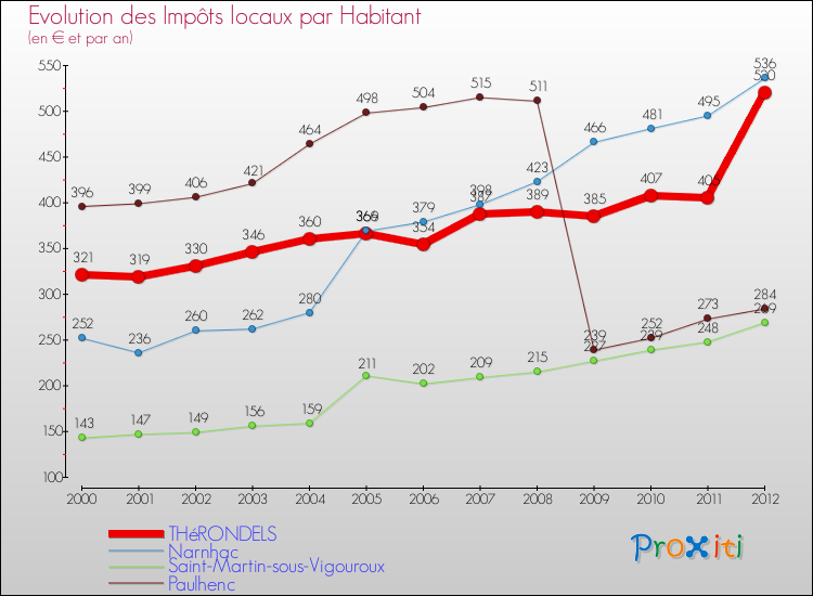 Evolution et montant des impôts locaux par Habitant pour THéRONDELS et les communes proches Comparaison des impôts locaux par habitant pour THéRONDELS et les communes voisines