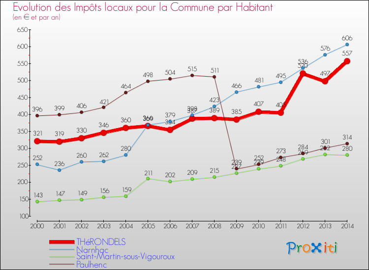Evolution et montant des impôts locaux par Habitant pour THéRONDELS et les communes proches de 2000 à 2014 Comparaison des impôts locaux par habitant pour THéRONDELS et les communes voisines de 2000 à 2014