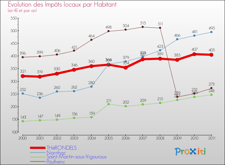 Evolution et montant des impôts locaux par Habitant pour THéRONDELS et les communes proches Comparaison des impôts locaux par habitant pour THéRONDELS et les communes voisines