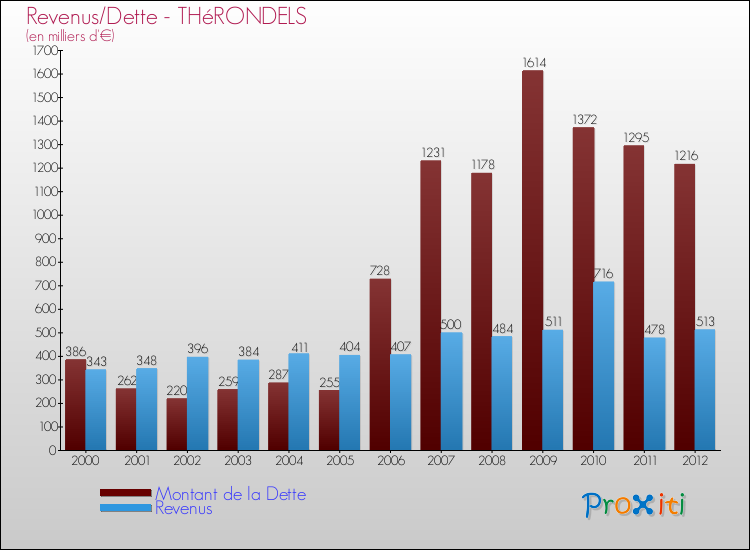 Evolution comparée de la dette et des revenus pour la commune de THéRONDELS de 2000 à 2012 Comparaison de la dette et des revenus pour THéRONDELS de 2000 à 2012