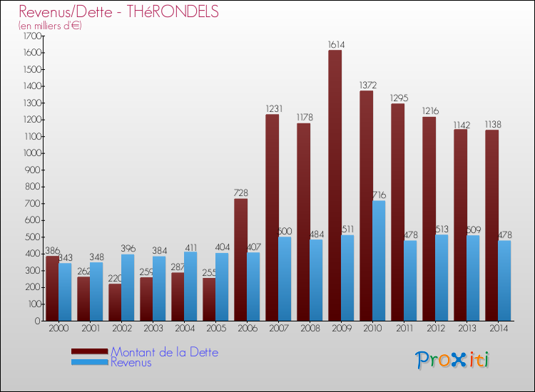 Evolution comparée de la dette et des revenus pour la commune de THéRONDELS de 2000 à 2014 Comparaison de la dette et des revenus pour THéRONDELS de 2000 à 2014