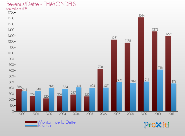 Evolution comparée de la dette et des revenus pour la commune de THéRONDELS de 2000 à 2011 Comparaison de la dette et des revenus pour THéRONDELS de 2000 à 2011