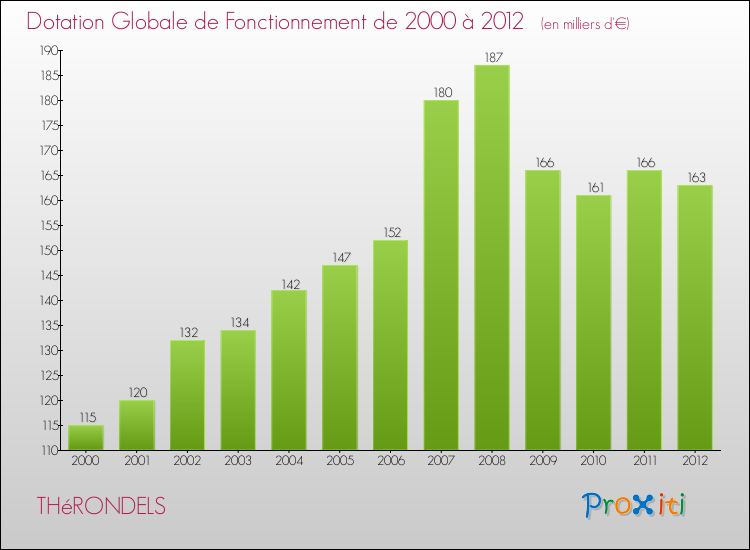 Evolution du montant de la Dotation Globale de Fonctionnement pour la commune de THéRONDELS de 2000 à 2012 Evolution du montant de la Dotation Globale de Fonctionnement pour THéRONDELS de 2000 à 2012