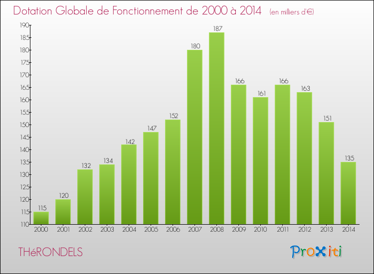 Evolution du montant de la Dotation Globale de Fonctionnement pour la commune de THéRONDELS de 2000 à 2014 Evolution du montant de la Dotation Globale de Fonctionnement pour THéRONDELS de 2000 à 2014