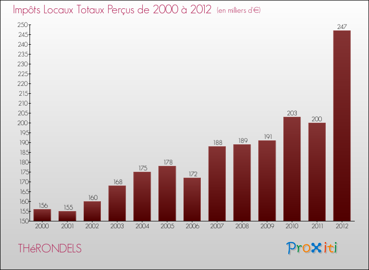Evolution des Impôts Locaux pour la commune de THéRONDELS de 2000 à 2012 Evolution des Impôts Locaux pour THéRONDELS de 2000 à 2012