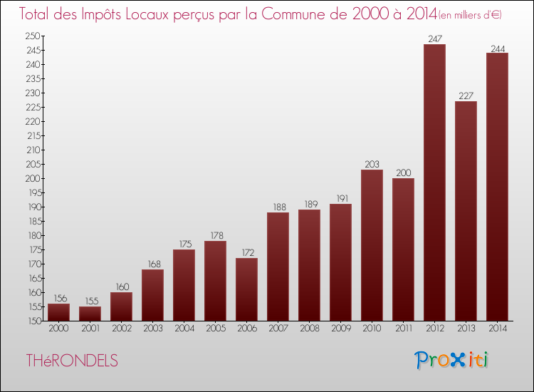 Evolution des Impôts Locaux pour la commune de THéRONDELS de 2000 à 2014 Evolution des Impôts Locaux pour THéRONDELS de 2000 à 2014