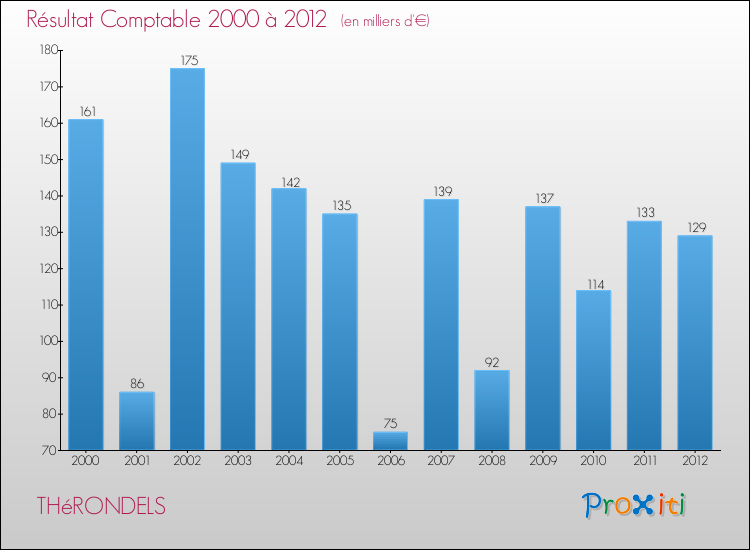Evolution du résultat comptable pour la commune de THéRONDELS de 2000 à 2012 Evolution du résultat comptable pour THéRONDELS de 2000 à 2012