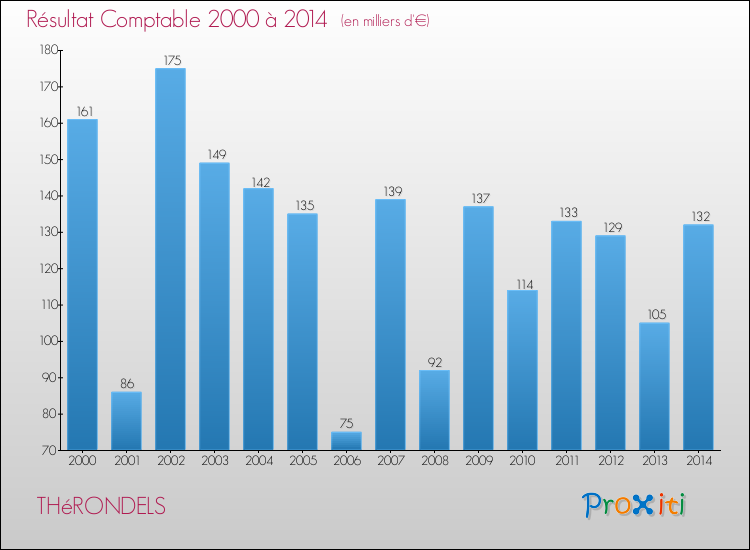 Evolution du résultat comptable pour la commune de THéRONDELS de 2000 à 2014 Evolution du résultat comptable pour THéRONDELS de 2000 à 2014