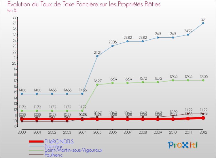 Evolution du taux de la taxe foncière sur le bati pour THéRONDELS et les communes proches de 2000 à 2012 Comparaison des taux de taxe foncière sur le bati pour THéRONDELS et les communes voisines de 2000 à 2012
