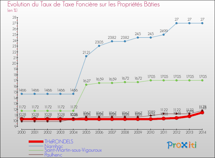 Evolution du taux de la taxe foncière sur le bati pour THéRONDELS et les communes proches de 2000 à 2014 Comparaison des taux de taxe foncière sur le bati pour THéRONDELS et les communes voisines de 2000 à 2014