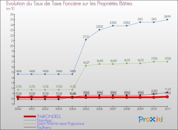 Evolution du taux de la taxe foncière sur le bati pour THéRONDELS et les communes proches Comparaison des taux de taxe foncière sur le bati pour THéRONDELS et les communes voisines