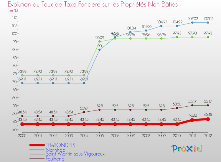 Evolution du taux de la taxe foncière sur les immeubles et terrains non batis pour THéRONDELS et les communes proches de 2000 à 2012 Comparaison des taux de la taxe foncière sur les immeubles et terrains non batis pour THéRONDELS et les communes voisines de 2000 à 2012