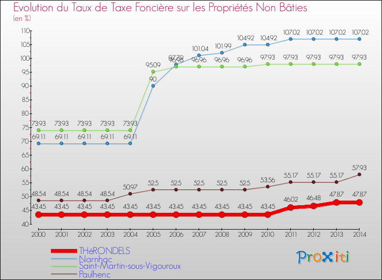 Evolution du taux de la taxe foncière sur les immeubles et terrains non batis pour THéRONDELS et les communes proches de 2000 à 2014 Comparaison des taux de la taxe foncière sur les immeubles et terrains non batis pour THéRONDELS et les communes voisines de 2000 à 2014