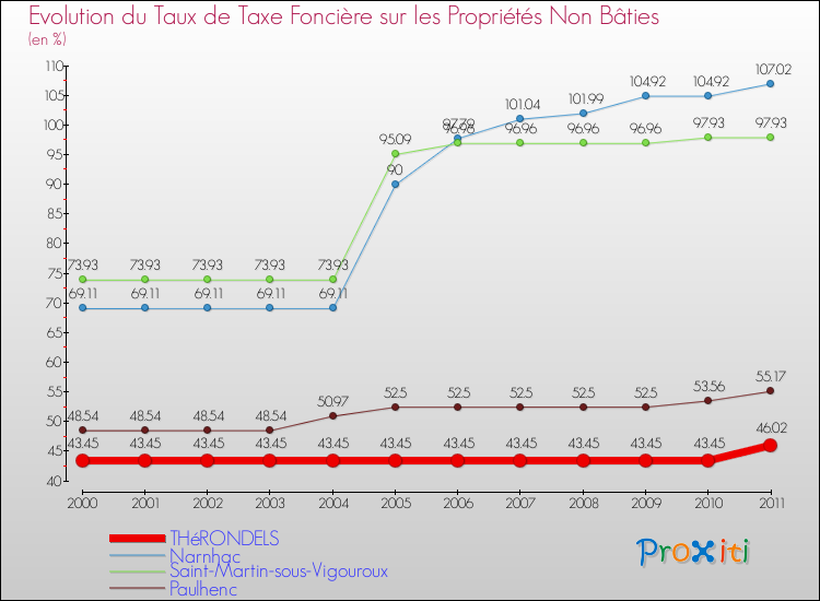 Evolution du taux de la taxe foncière sur les immeubles et terrains non batis pour THéRONDELS et les communes proches Comparaison des taux de la taxe foncière sur les immeubles et terrains non batis pour THéRONDELS et les communes voisines