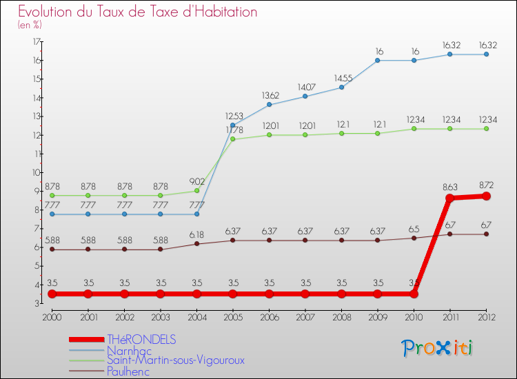 Evolution du taux de la taxe d'habitation pour THéRONDELS et les communes proches Comparaison des taux de la taxe d'habitation pour THéRONDELS et les communes voisines