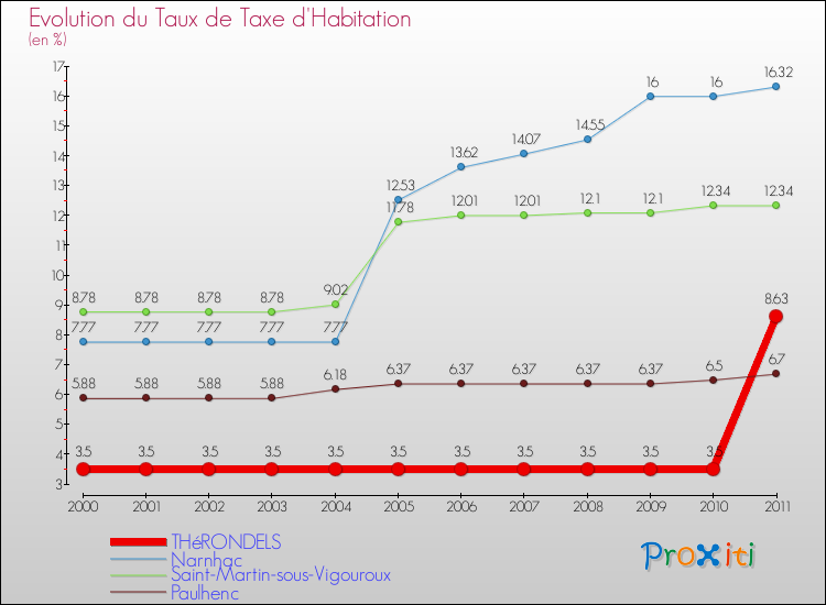 Evolution du taux de la taxe d'habitation pour THéRONDELS et les communes proches Comparaison des taux de la taxe d'habitation pour THéRONDELS et les communes voisines
