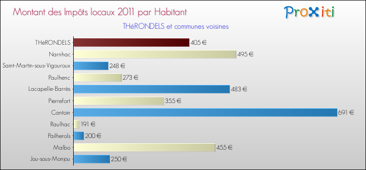 Montant des impôts locaux par Habitant pour THéRONDELS et les communes proches Comparaison des impôts locaux par habitant pour THéRONDELS et les communes voisines