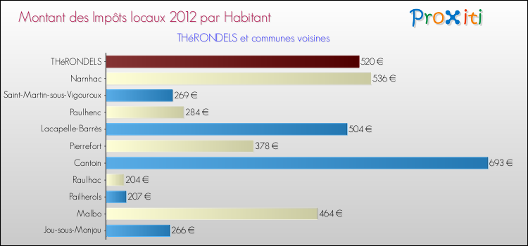 Montant des impôts locaux par Habitant pour THéRONDELS et les communes proches Comparaison des impôts locaux par habitant pour THéRONDELS et les communes voisines