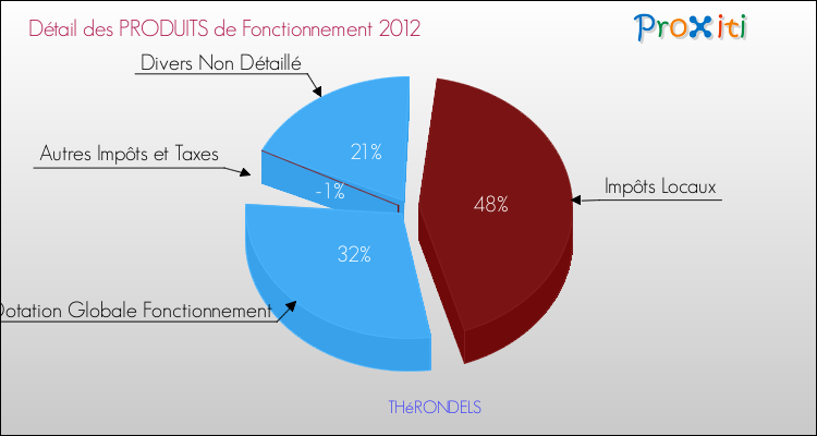 Décomposition du Budget de Fonctionnement 2012 de la commune de THéRONDELS Budget de Fonctionnement 2012 pour la commune de THéRONDELS