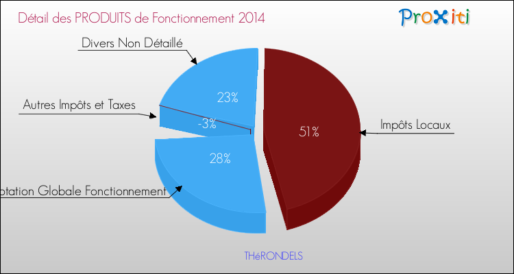 Décomposition du Budget de Fonctionnement 2014 de la commune de THéRONDELS Budget de Fonctionnement 2014 pour la commune de THéRONDELS