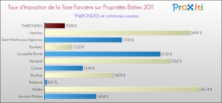 Taux d'imposition de la taxe foncière sur le bati 2011 pour THéRONDELS et les communes proches Comparaison des taux d'imposition de la taxe foncière sur le bati 2011 pour THéRONDELS et les communes voisines