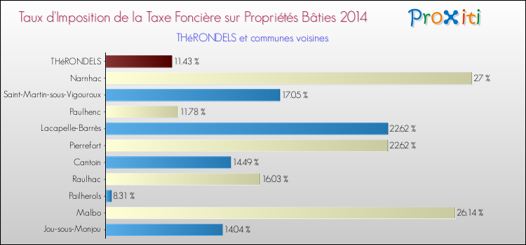 Taux d'imposition de la taxe foncière sur le bati 2014 pour THéRONDELS et les communes proches Comparaison des taux d'imposition de la taxe foncière sur le bati 2014 pour THéRONDELS et les communes voisines