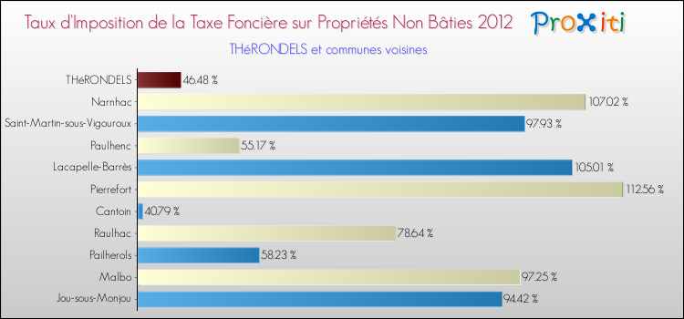 Taux d'imposition de la taxe foncière sur les immeubles et terrains non batis 2012 pour THéRONDELS et les communes proches Comparaison des taux d'imposition de la taxe foncière sur les immeubles et terrains non batis 2012 pour THéRONDELS et les communes voisines