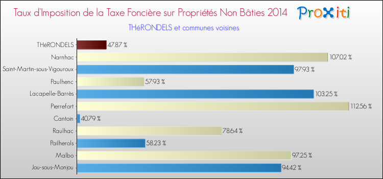 Taux d'imposition de la taxe foncière sur les immeubles et terrains non batis 2014 pour THéRONDELS et les communes proches Comparaison des taux d'imposition de la taxe foncière sur les immeubles et terrains non batis 2014 pour THéRONDELS et les communes voisines