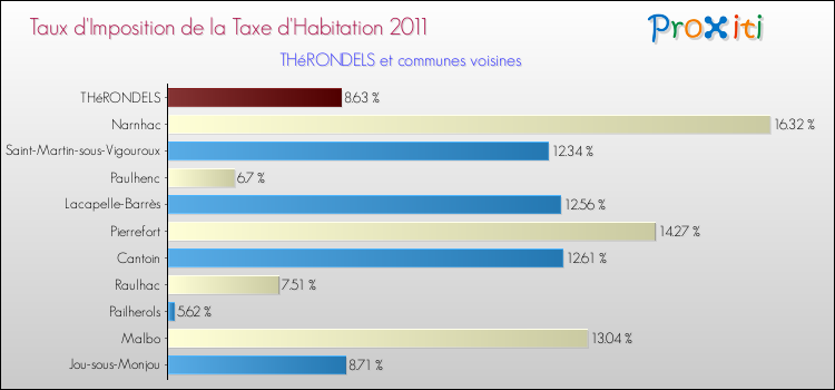 Taux d'imposition de la taxe d'habitation 2011 pour THéRONDELS et les communes proches Comparaison des taux d'imposition de la taxe d'habitation 2011 pour THéRONDELS et les communes voisines