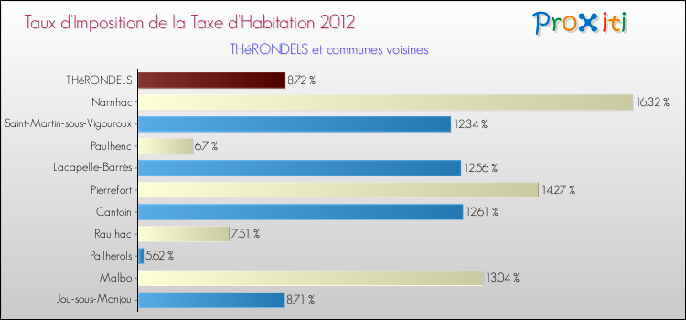 Taux d'imposition de la taxe d'habitation 2012 pour THéRONDELS et les communes proches Comparaison des taux d'imposition de la taxe d'habitation 2012 pour THéRONDELS et les communes voisines
