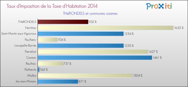 Taux d'imposition de la taxe d'habitation 2014 pour THéRONDELS et les communes proches Comparaison des taux d'imposition de la taxe d'habitation 2014 pour THéRONDELS et les communes voisines