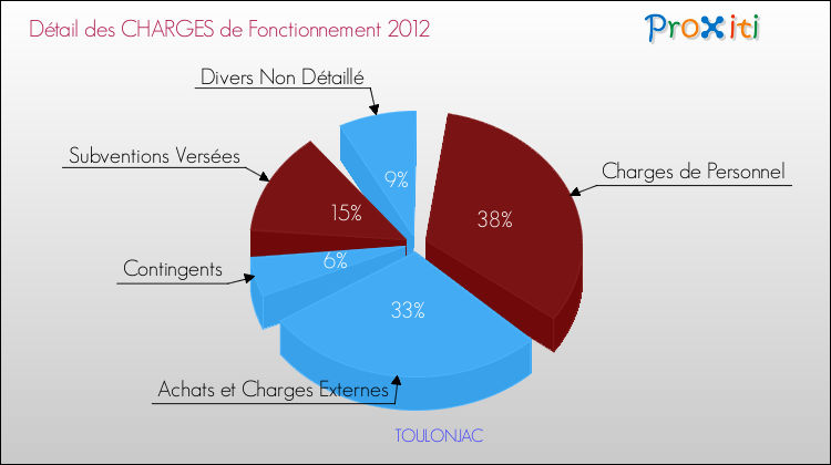 Décomposition des Charges de Fonctionnement 2012 de la commune de TOULONJAC Charges de Fonctionnement 2012 pour la commune de TOULONJAC