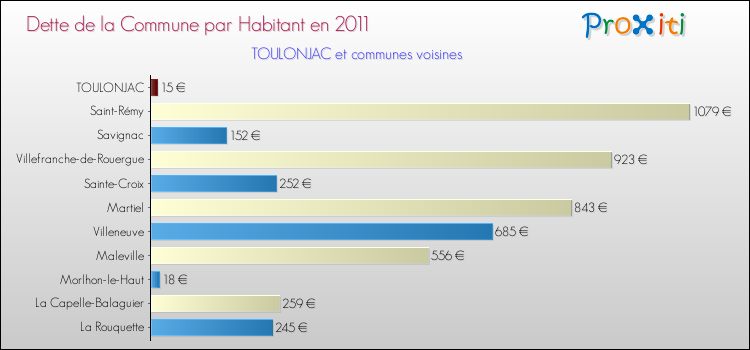 Dette par habitant de la commune en 2011 pour TOULONJAC et les communes proches Comparaison de la dette par habitant de la commune en 2011 pour TOULONJAC et les communes voisines