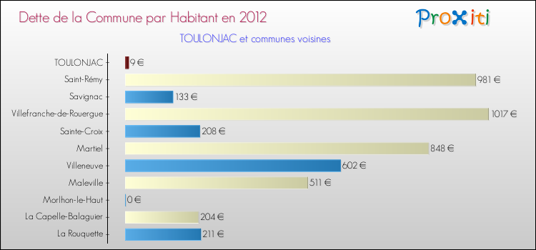 Dette par habitant de la commune en 2012 pour TOULONJAC et les communes proches Comparaison de la dette par habitant de la commune en 2012 pour TOULONJAC et les communes voisines