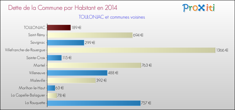 Dette par habitant de la commune en 2014 pour TOULONJAC et les communes proches Comparaison de la dette par habitant de la commune en 2014 pour TOULONJAC et les communes voisines