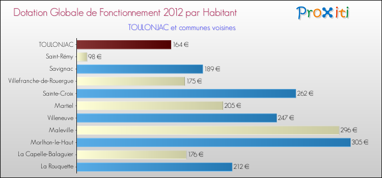 Montant des dotations globales de fonctionnement DGF par Habitant pour TOULONJAC et les communes proches Comparaison des des dotations globales de fonctionnement DGF par habitant pour TOULONJAC et les communes voisines