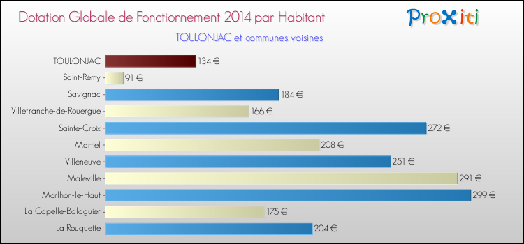 Montant des dotations globales de fonctionnement DGF par Habitant pour TOULONJAC et les communes proches en 2014. Comparaison des des dotations globales de fonctionnement DGF par habitant pour TOULONJAC et les communes voisines en 2014.