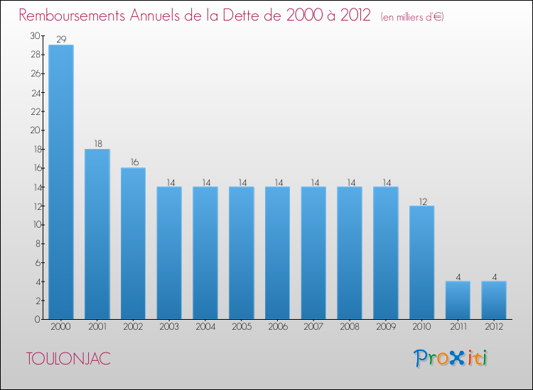 Evolution de l'annuité de la dette pour la commune de TOULONJAC de 2000 à 2012 Annuités de la dette pour TOULONJAC de 2000 à 2012