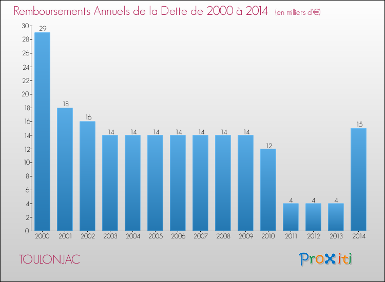 Evolution de l'annuité de la dette pour la commune de TOULONJAC de 2000 à 2014 Annuités de la dette pour TOULONJAC de 2000 à 2014