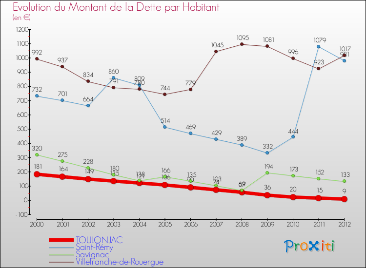 Evolution de la dette par habitant pour la commune de TOULONJAC et les communes proches de 2000 à 2012 Comparaison de la dette par habitant pour TOULONJAC et les communes voisines de 2000 à 2012