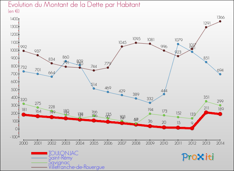 Evolution de la dette par habitant pour la commune de TOULONJAC et les communes proches de 2000 à 2014 Comparaison de la dette par habitant pour TOULONJAC et les communes voisines de 2000 à 2014
