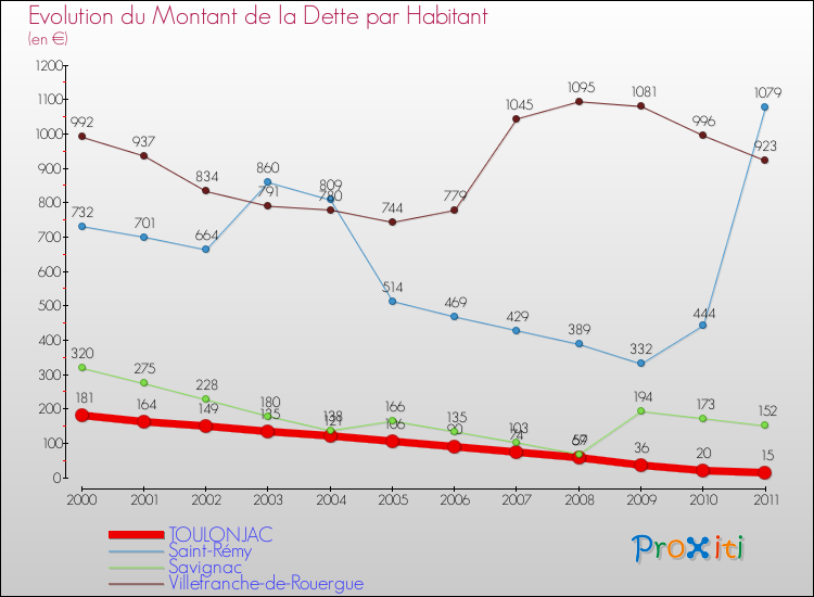 Evolution de la dette par habitant pour la commune de TOULONJAC et les communes proches Comparaison de la dette par habitant pour TOULONJAC et les communes voisines