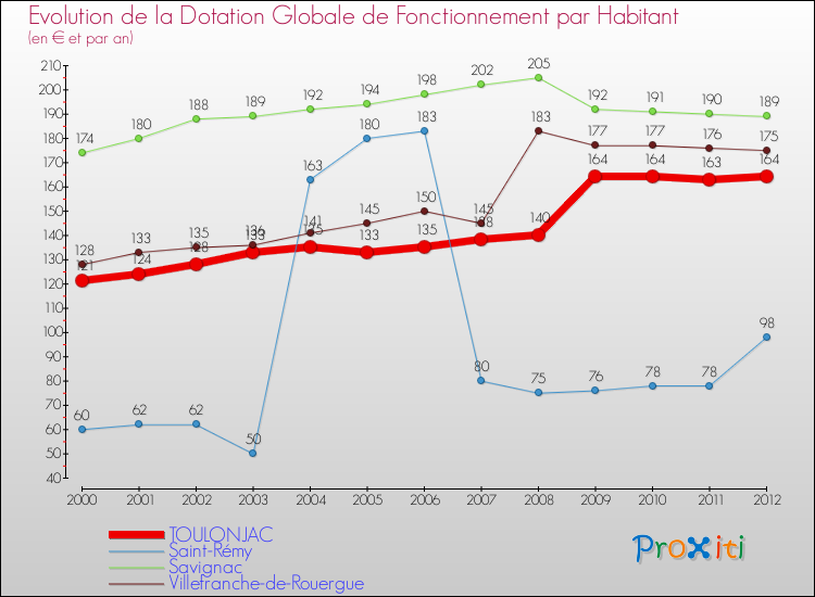 Evolution et montant de la dotation globale de fonctionnement par Habitant pour TOULONJAC et les communes proches Comparaison des dotations globales de fonctionnement par habitant pour TOULONJAC et les communes voisines